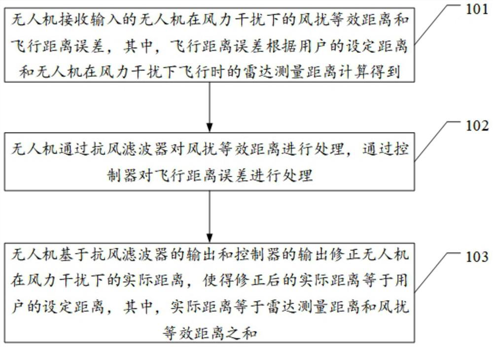 Unmanned aerial vehicle wind resistance control method, device and equipment and unmanned aerial vehicle