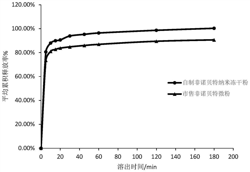 A kind of preparation method of fenofibrate nano freeze-dried composition