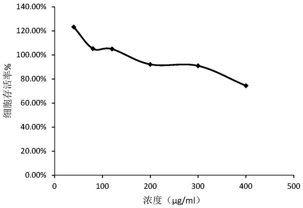 A kind of preparation method of fenofibrate nano freeze-dried composition