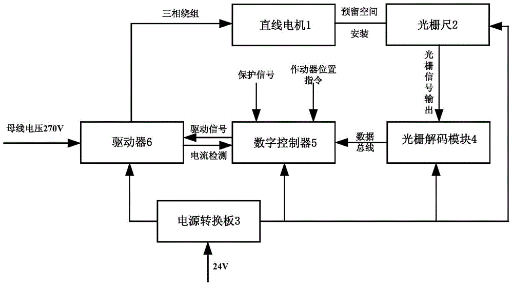 Linear motor-based electro-mechanical actuator control system and control method