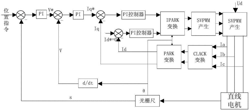 Linear motor-based electro-mechanical actuator control system and control method