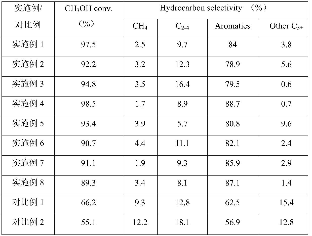 A method for producing aromatics with high selectivity from methanol