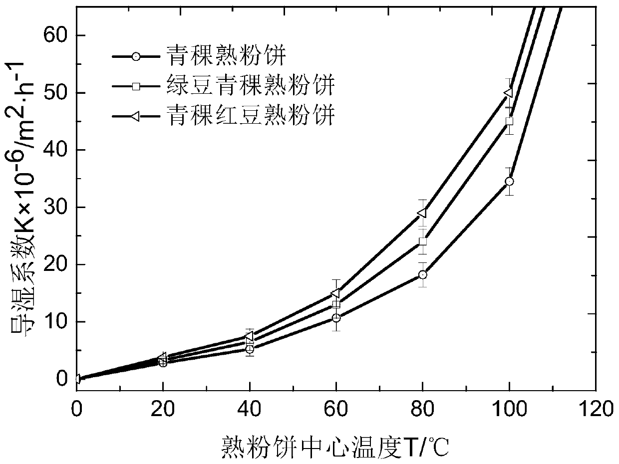 Rapid baking method and device for cooked puff cake