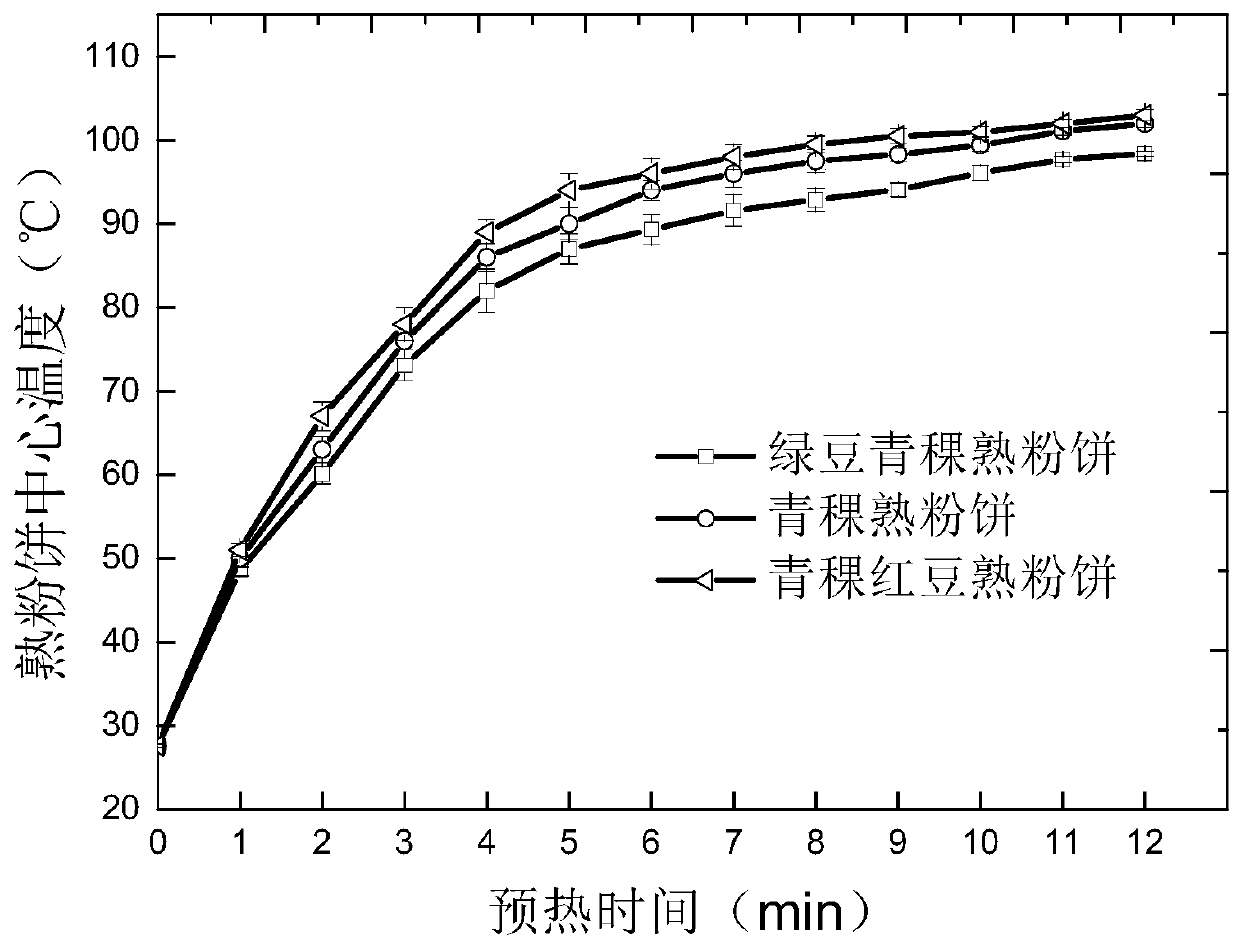 Rapid baking method and device for cooked puff cake