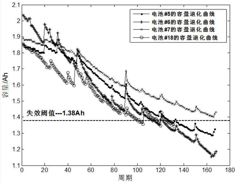 Method for predicting remaining service life of lithium battery based on FPCA (functional principal component analysis) and Bayesian updating