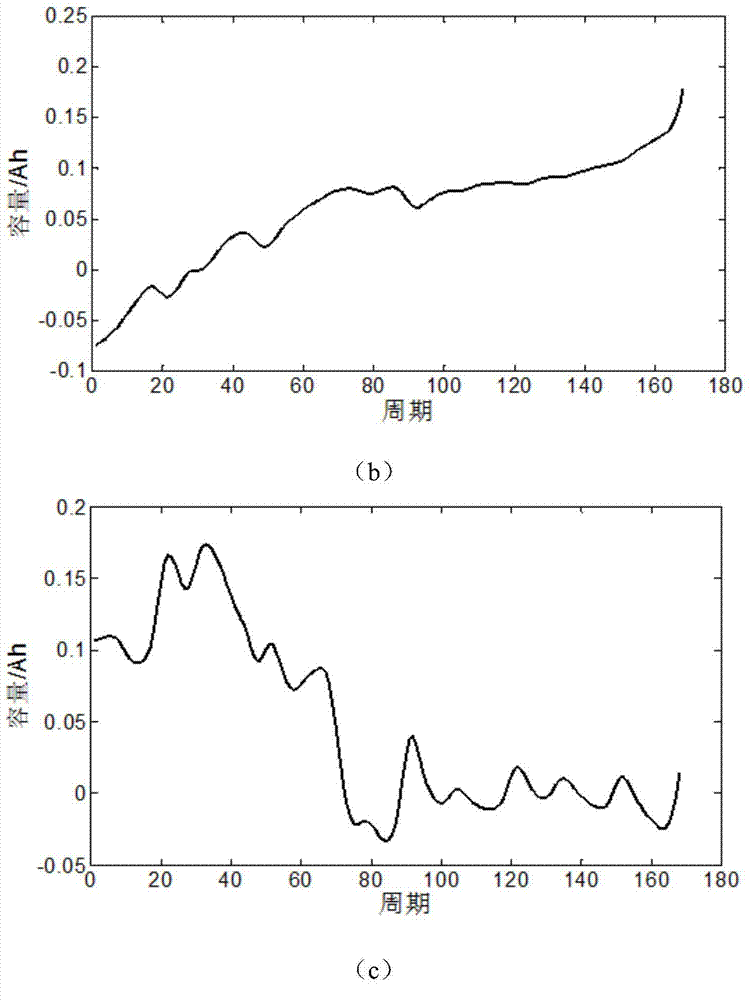 Method for predicting remaining service life of lithium battery based on FPCA (functional principal component analysis) and Bayesian updating