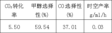 Catalyst for synthesising methanol by hydrogenation of carbon dioxide as well as preparation method and application thereof