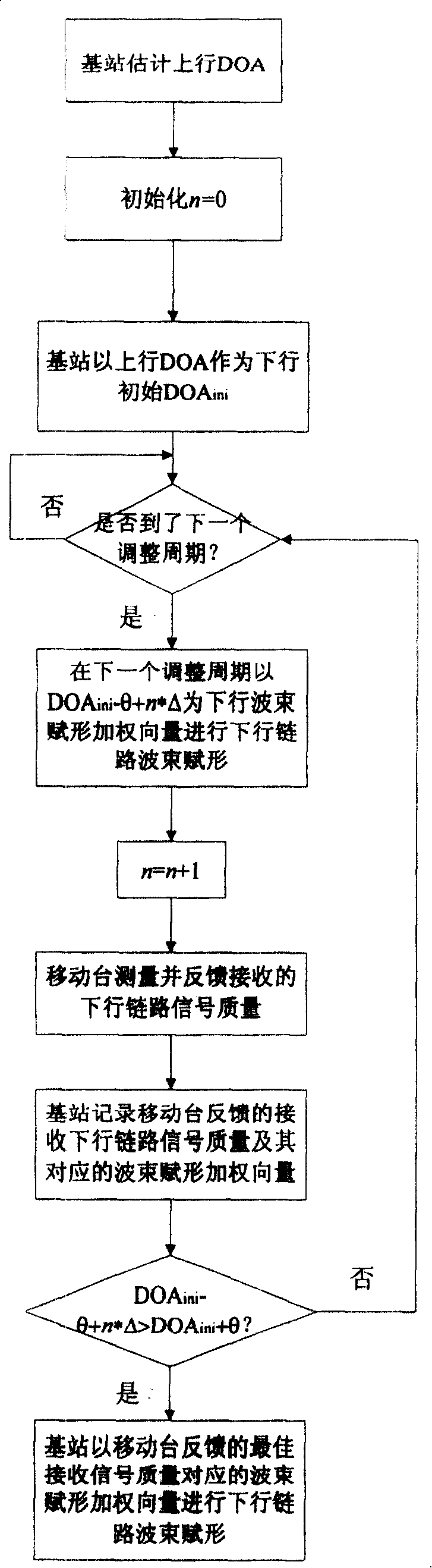 Downlink beamforming method in mobile communication intelligent antenna system