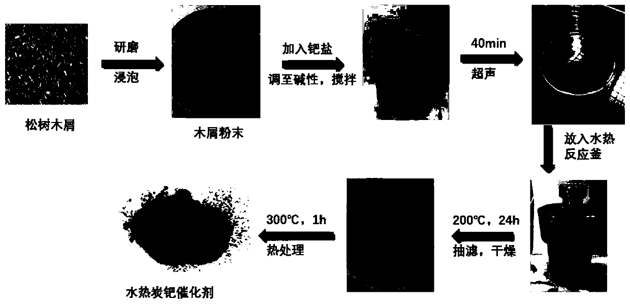 A kind of carbon material immobilized palladium catalyst, its preparation and application