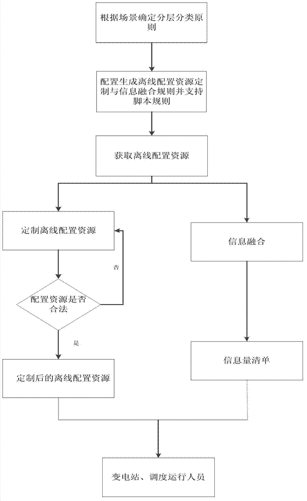 Offline configuration resource information fusion method for intelligent substation