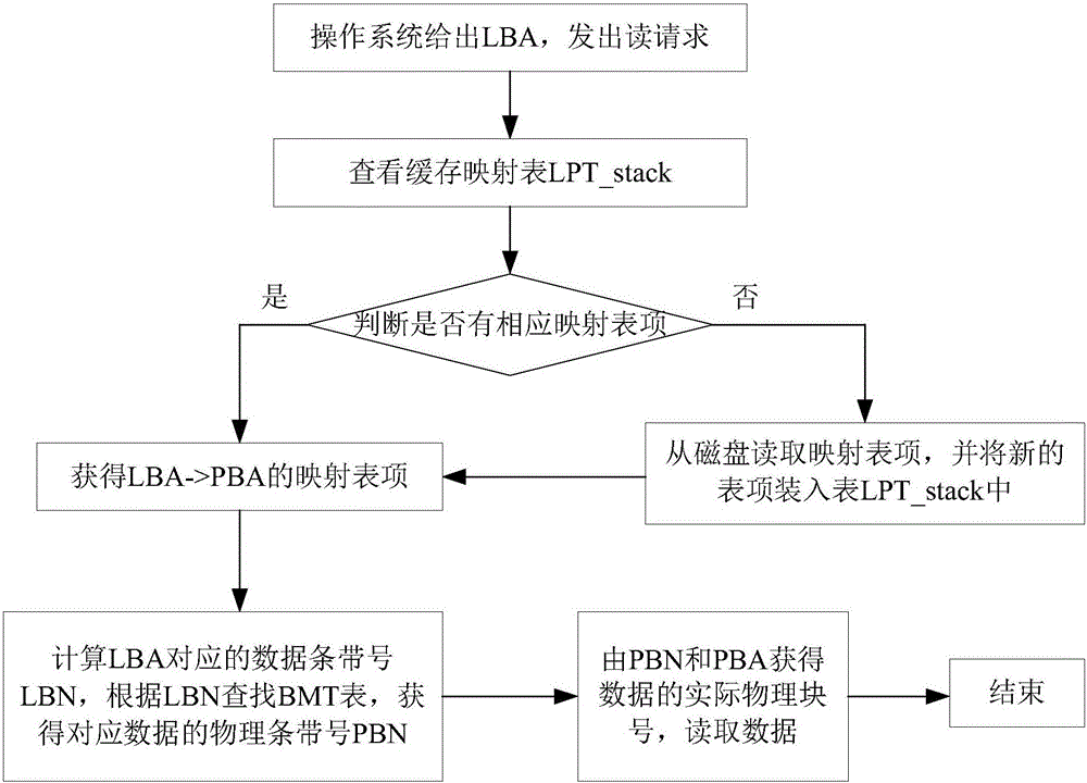 STL mapping table management method based on Ondemand algorithm