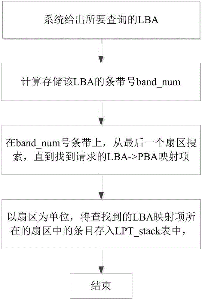 STL mapping table management method based on Ondemand algorithm