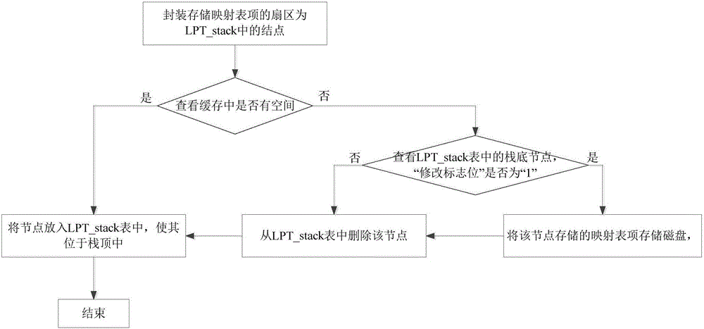 STL mapping table management method based on Ondemand algorithm