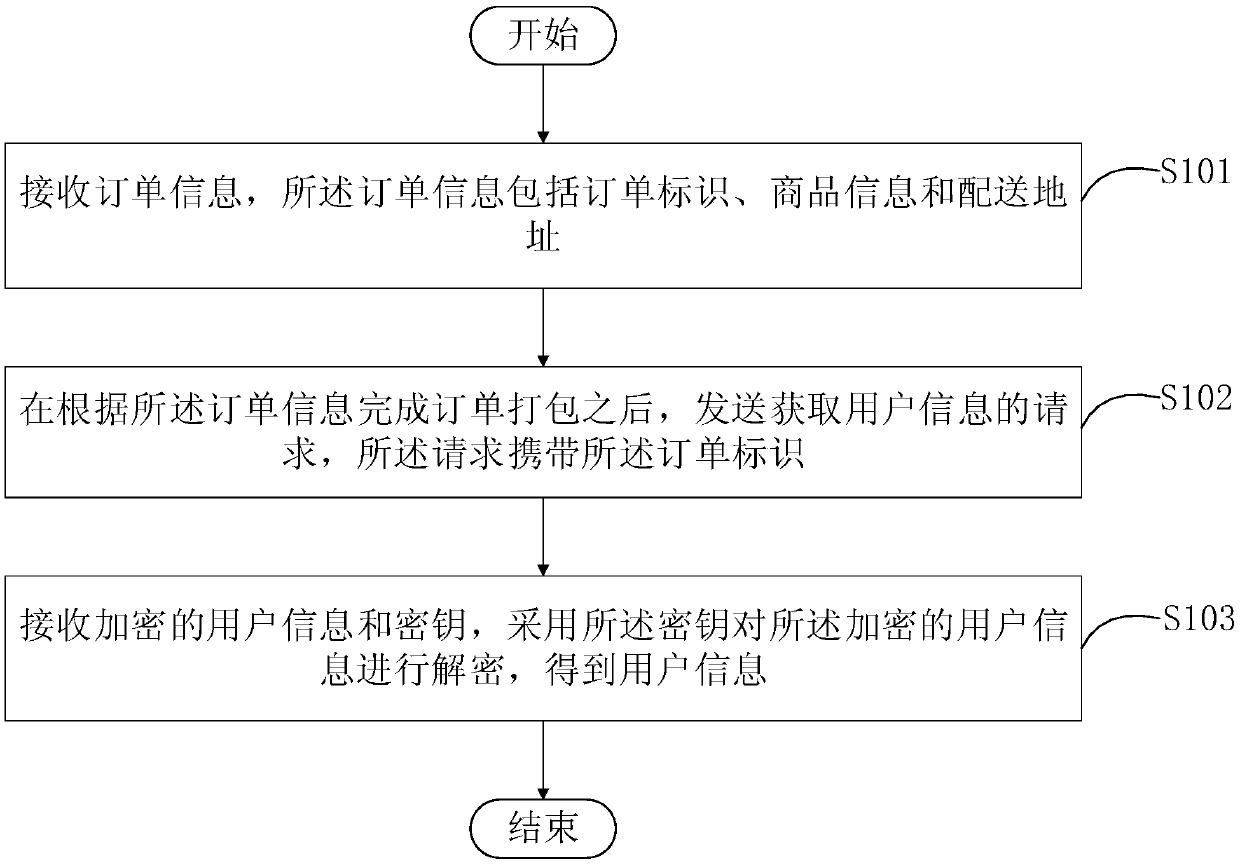 Method and device for transmitting user information