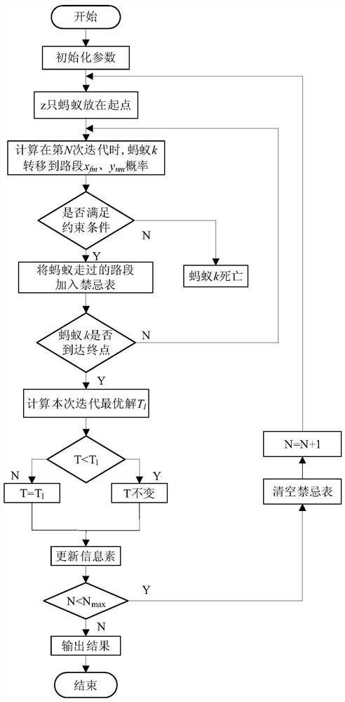 An optimization method for electric vehicle charging scheduling based on ant colony algorithm