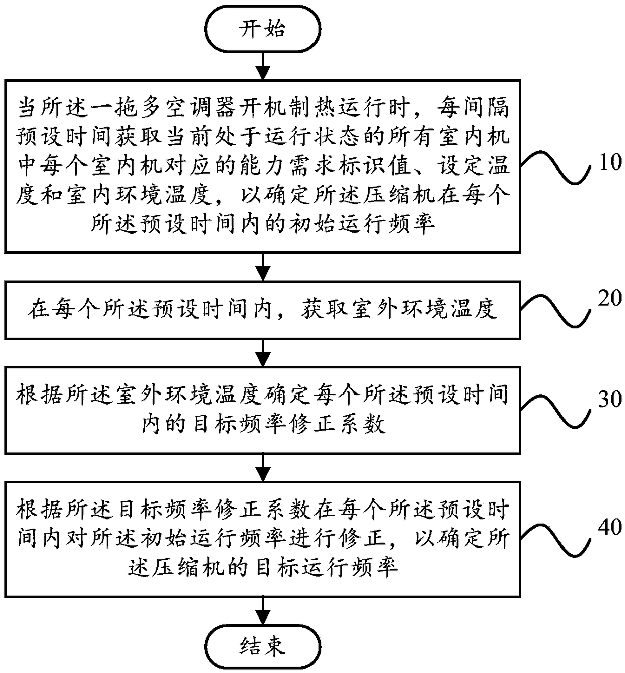 Frequency control method, frequency control device, multi-split air conditioner and storage medium