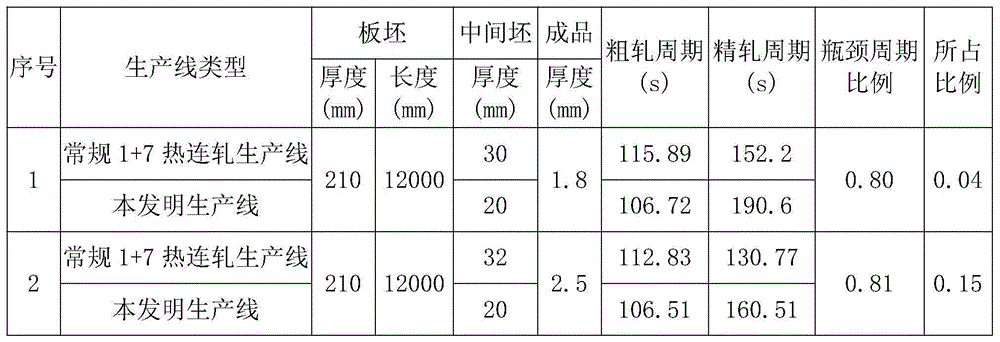 Production line capable of replacing conventional hot continuous rolling production line of wide strip steel and rolling process