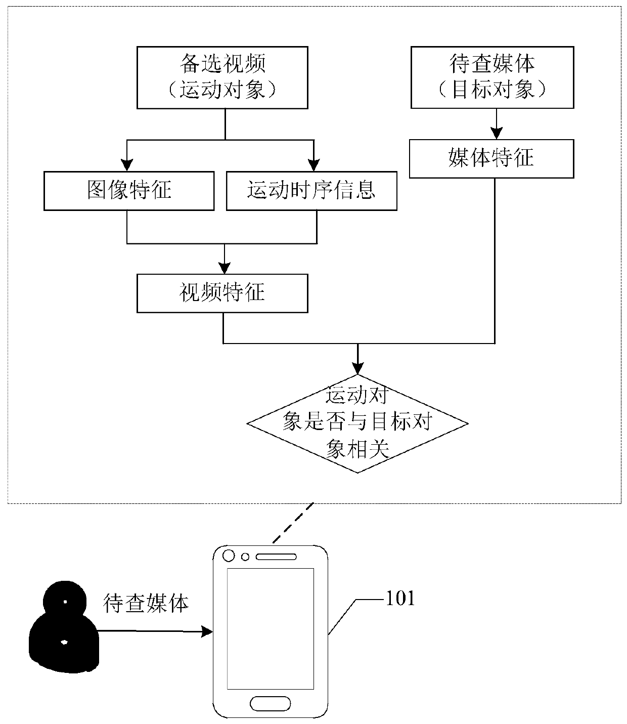 Video query method and device