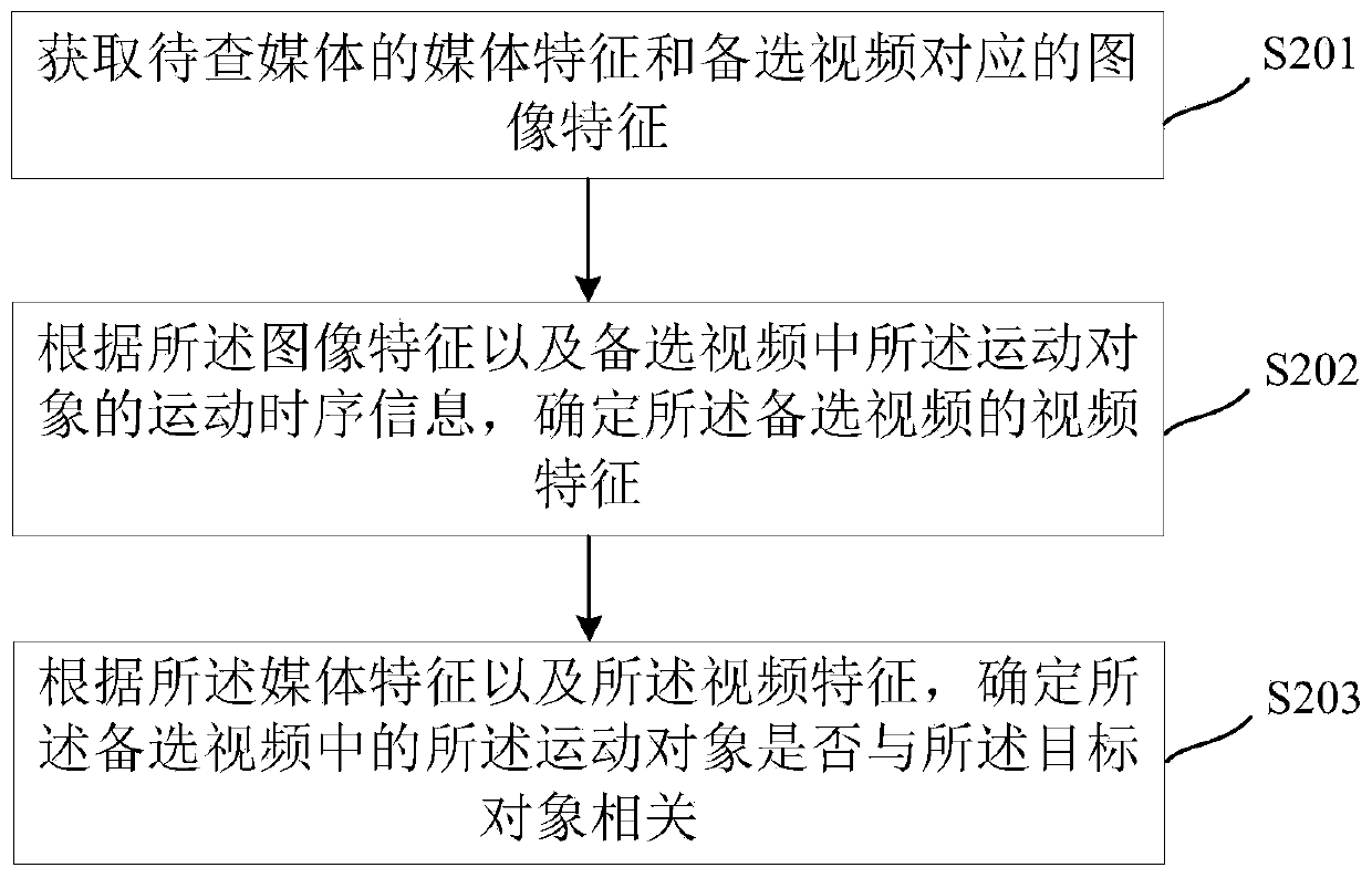 Video query method and device