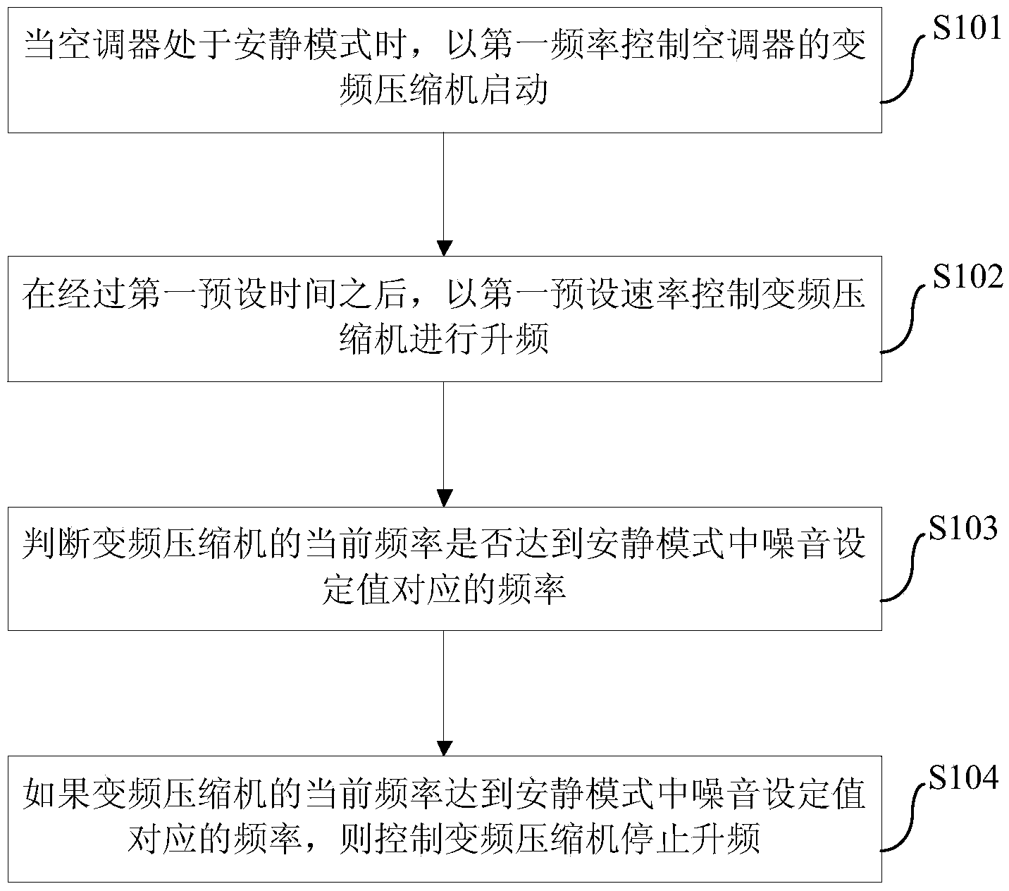 Control method of air conditioner, control device of air conditioner and air conditioner