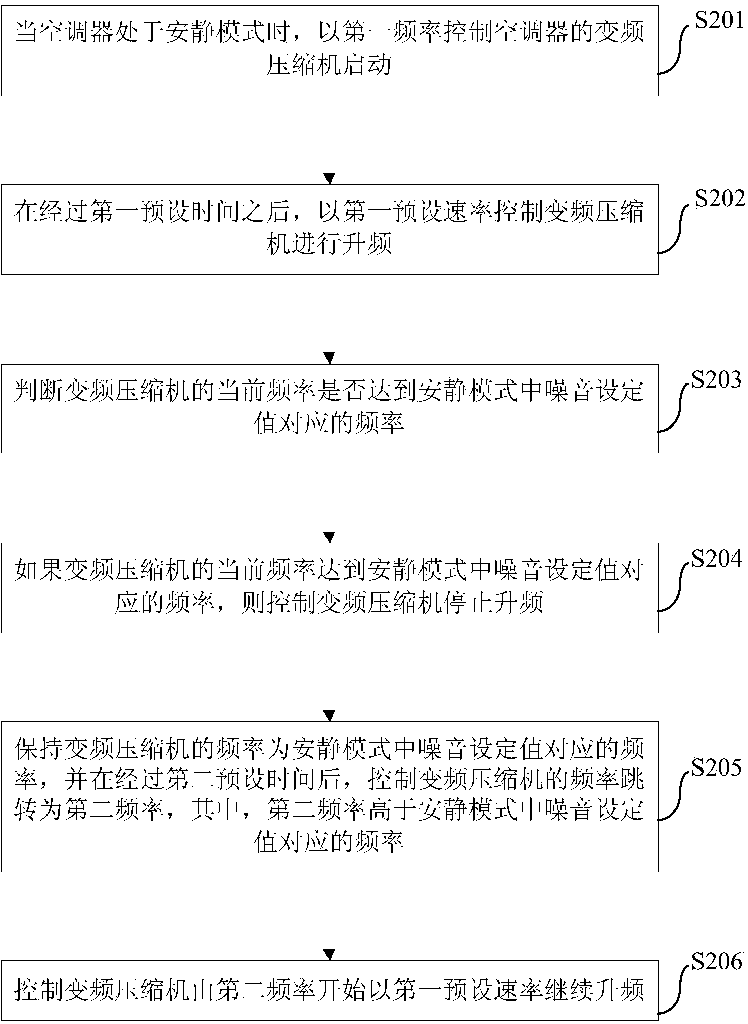 Control method of air conditioner, control device of air conditioner and air conditioner