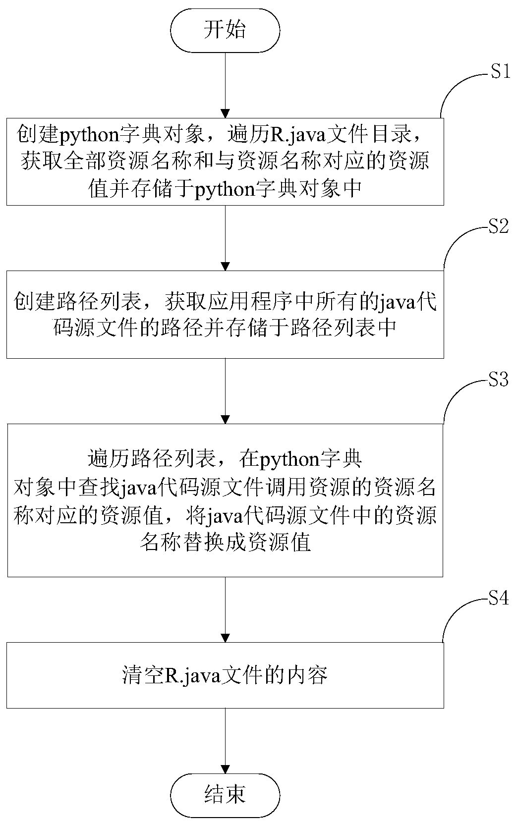 A python-based r.java file optimization method and optimization system