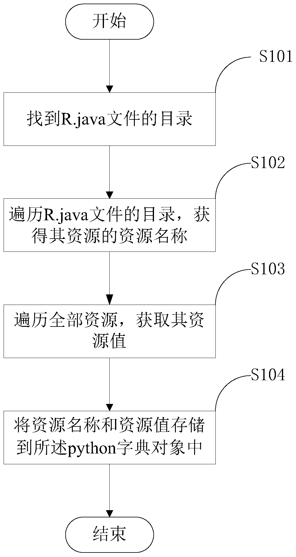 A python-based r.java file optimization method and optimization system