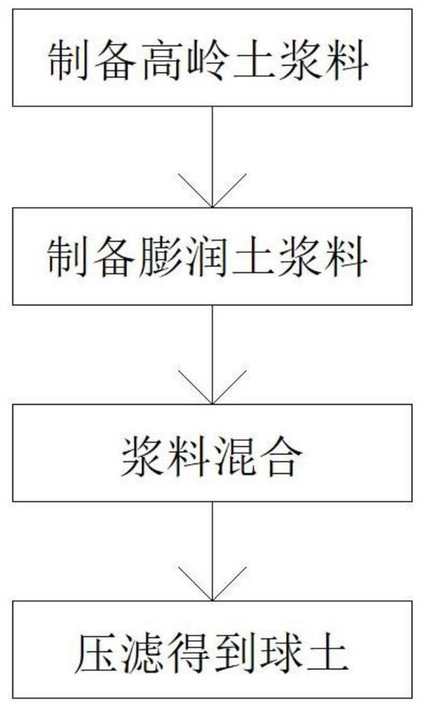 Method for preparing ball clay through resource utilization of urban construction engineering muck