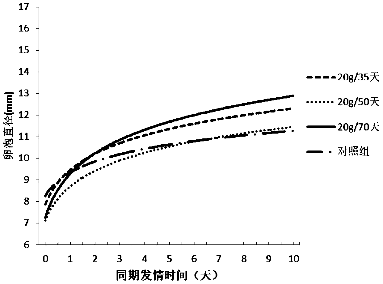 Treatment method for improving effect of synchronous estrus and timing insemination in dairy cows in summer