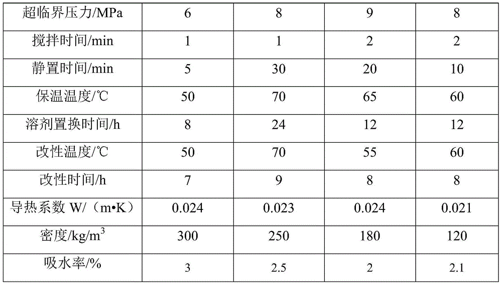 Supercritical drying method of sodium metaaluminate modified resin purified water-glass aerogel