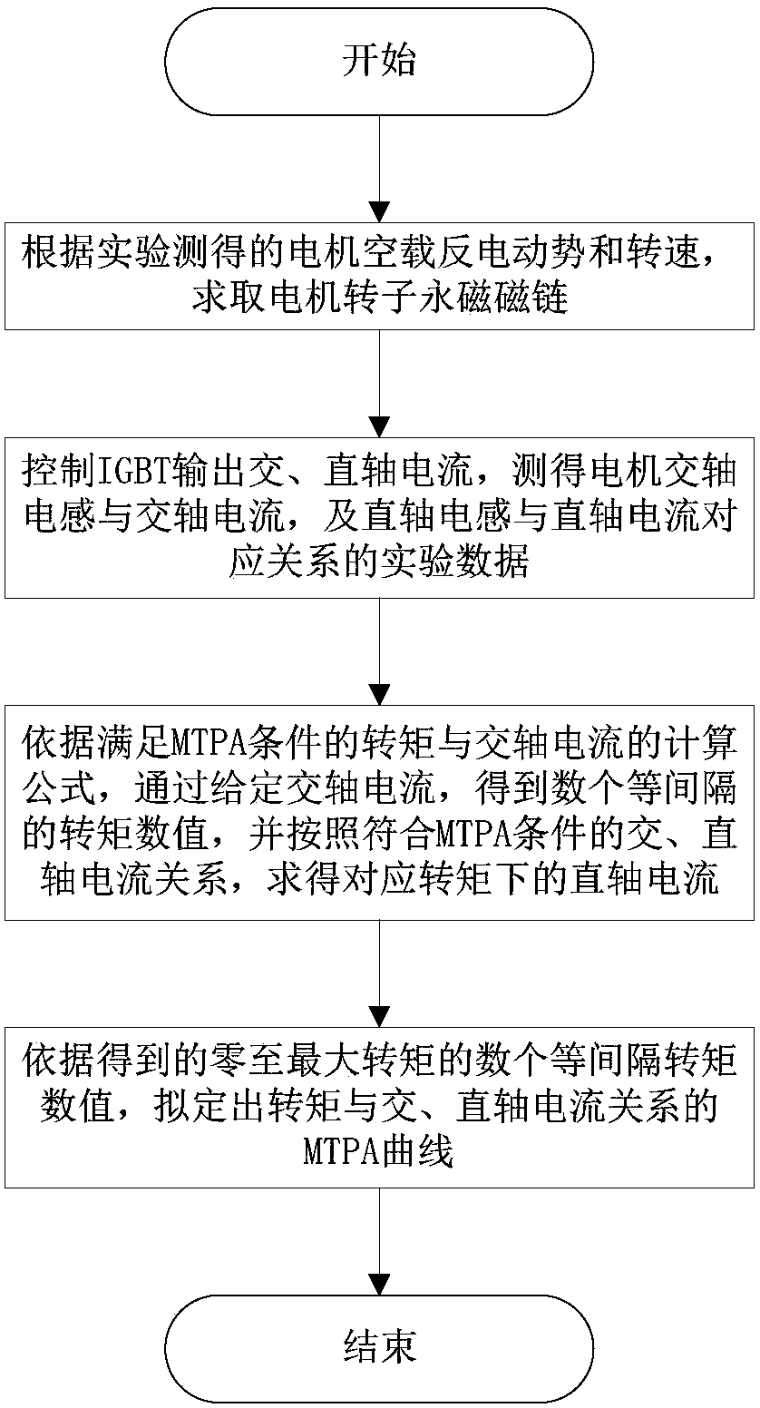 MTPA curve fitting method for embedded permanent magnet synchronous motor and control system