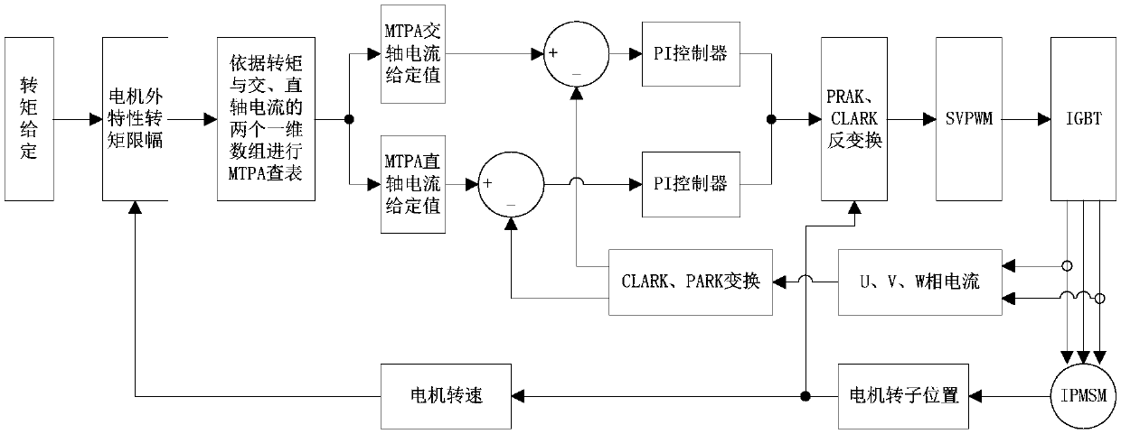 MTPA curve fitting method for embedded permanent magnet synchronous motor and control system