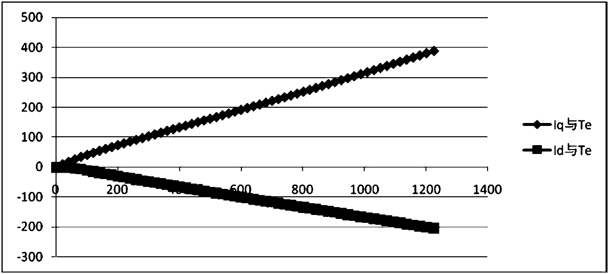 MTPA curve fitting method for embedded permanent magnet synchronous motor and control system