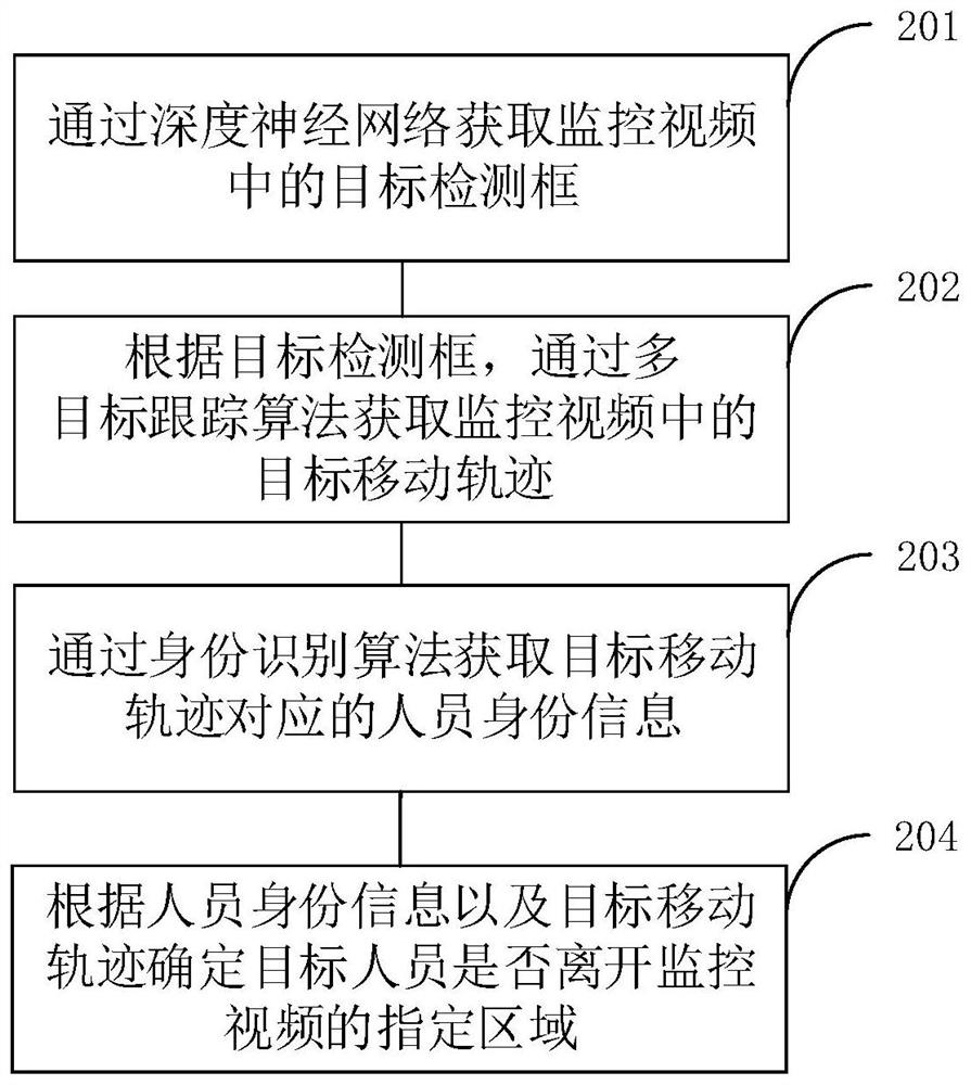 Personnel state detection method based on machine vision and related device