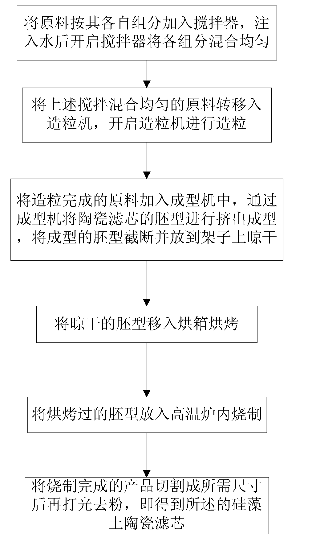 Preparation method of kieselguhr ceramic filter cartridge