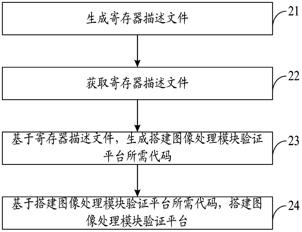 A method and device for automatically generating an image processing module verification platform