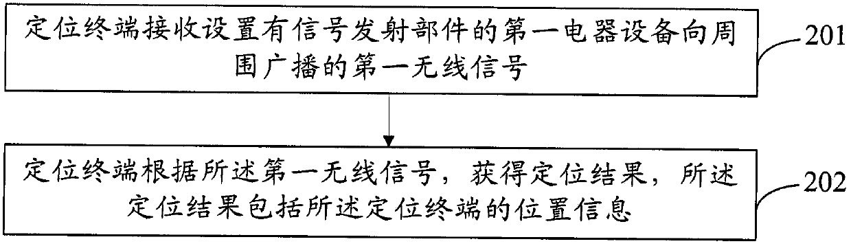 A positioning method, electrical equipment, positioning terminal and system