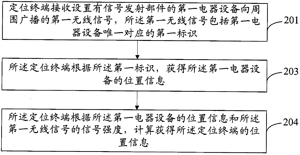 A positioning method, electrical equipment, positioning terminal and system