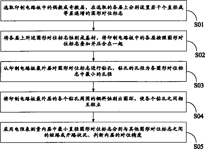 Method for detecting positional deviation among layers of multilayer printed circuit board