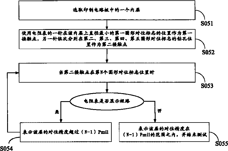 Method for detecting positional deviation among layers of multilayer printed circuit board