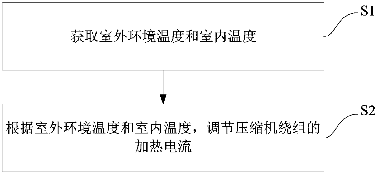 Control method and device for heating compressor winding