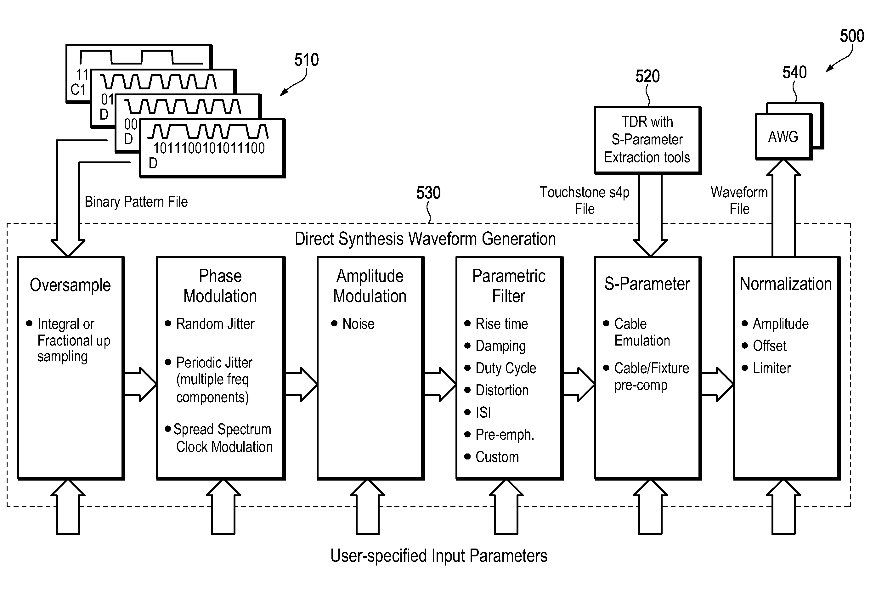 Synthesis and generation of arbitrary waveforms with isi components for jitter tolerance