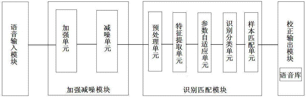 A spoken language recognition correction system