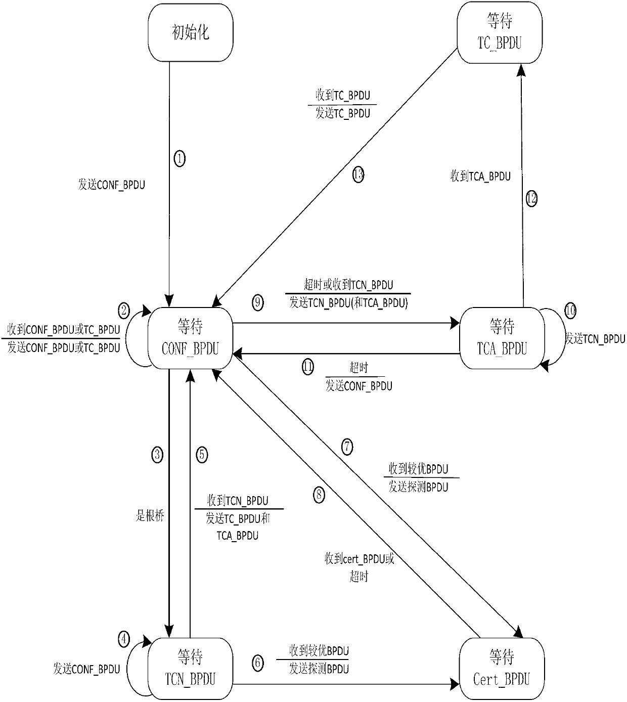 Attack detection method of spanning tree protocol based on credible switchboard