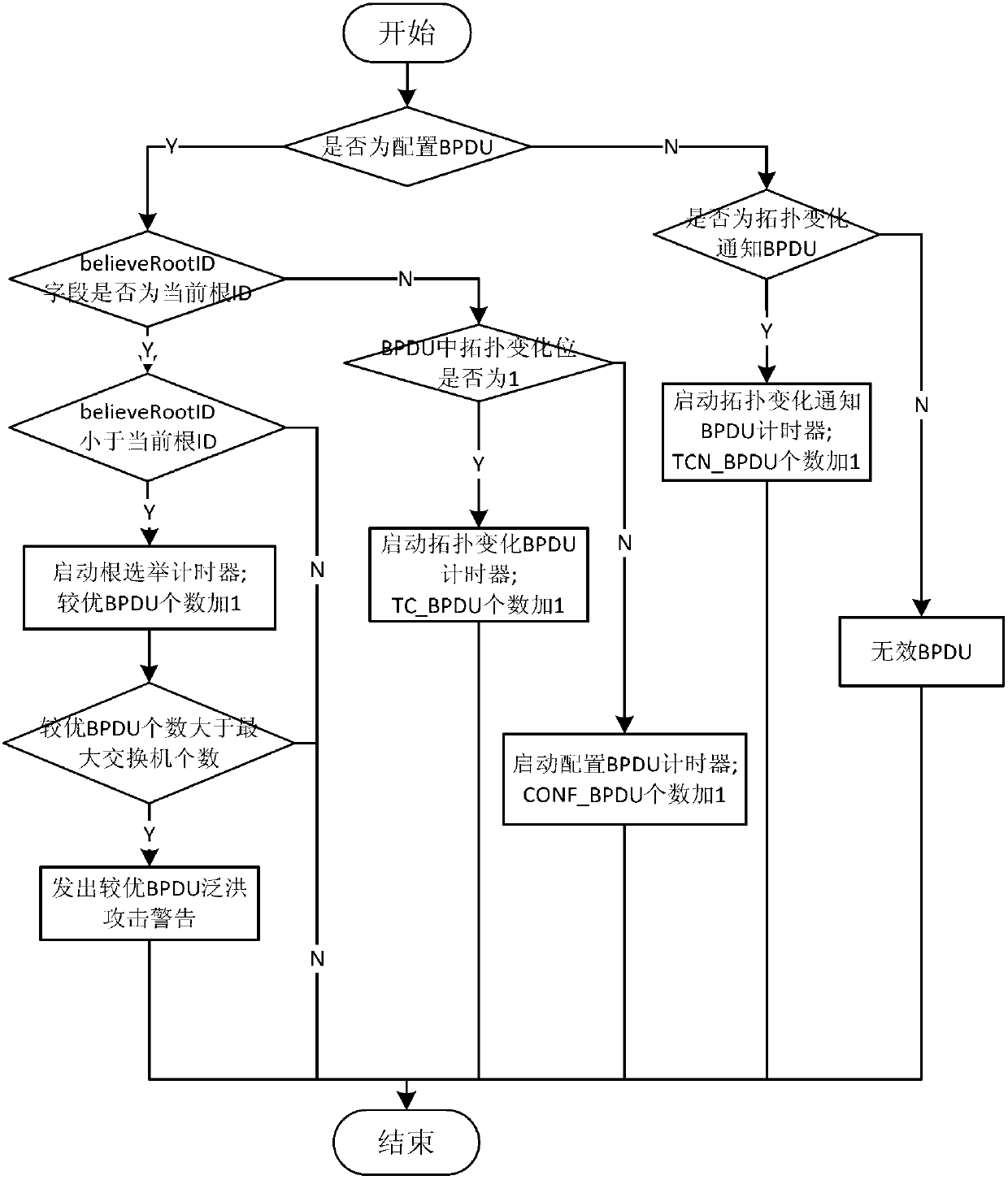 Attack detection method of spanning tree protocol based on credible switchboard