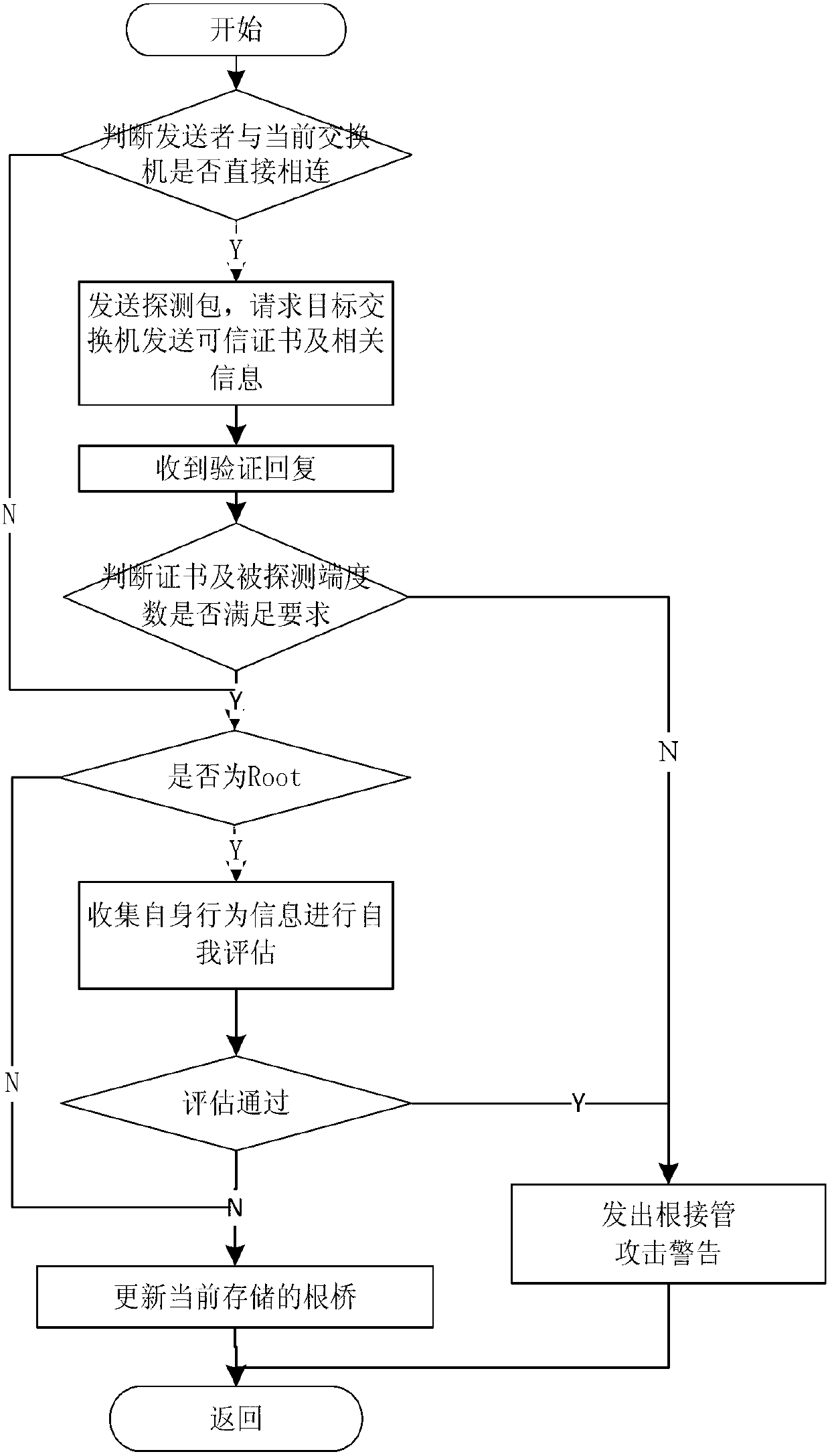 Attack detection method of spanning tree protocol based on credible switchboard