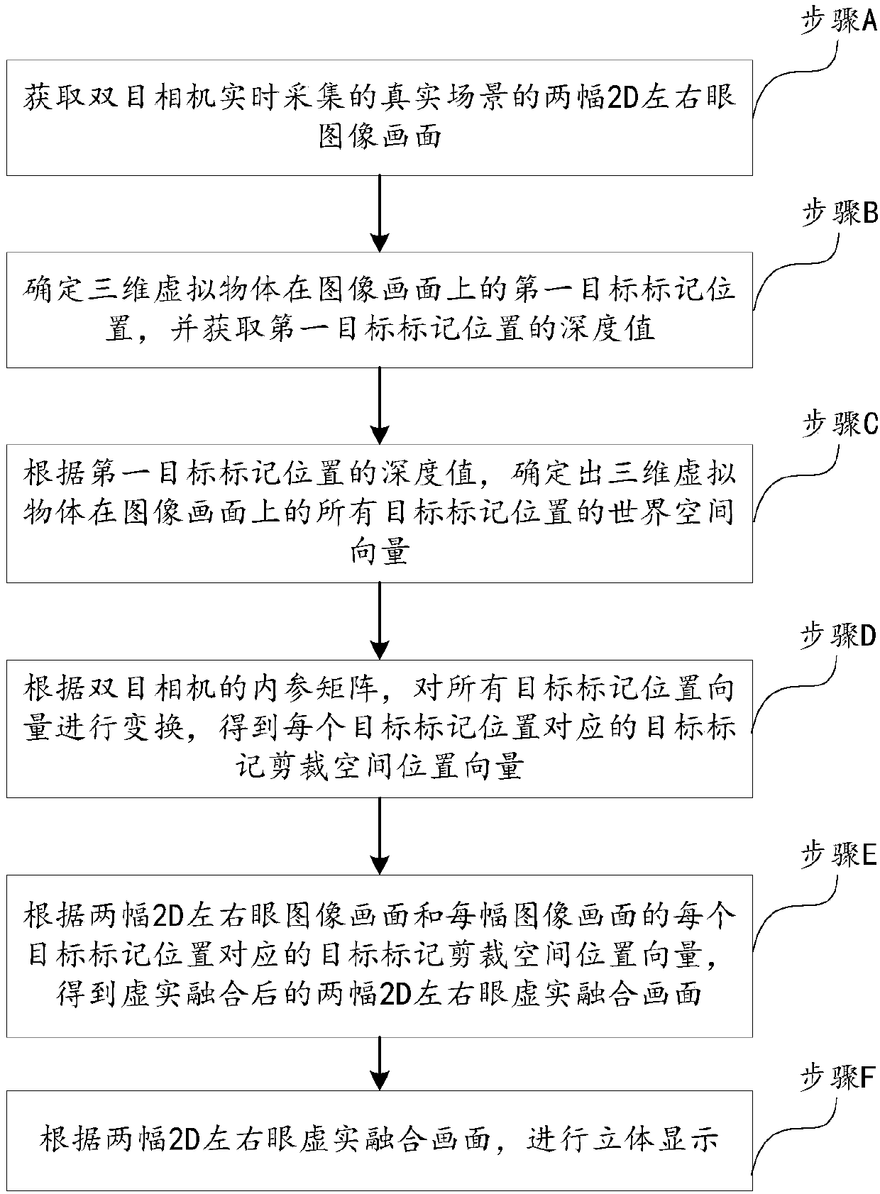 A method and a device for performing 3D fusion display on a real scene and a virtual object