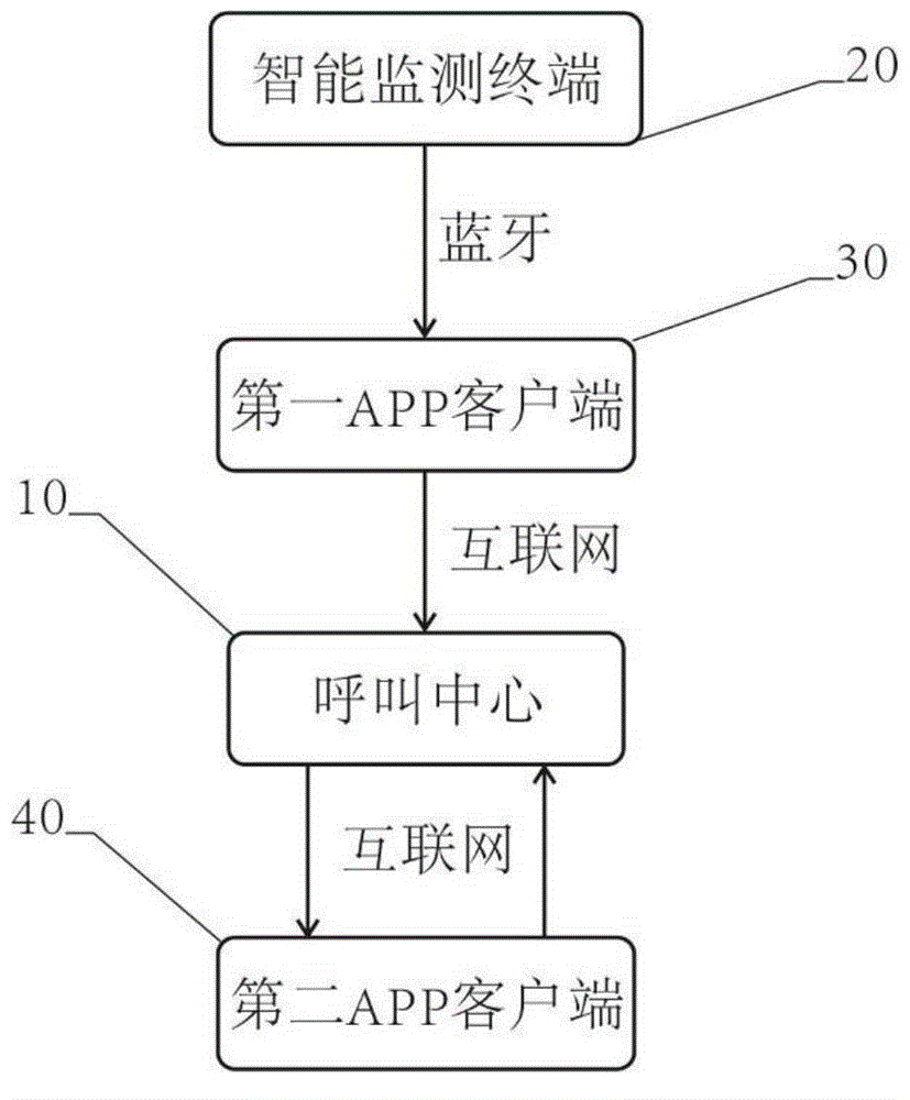 Elderly health monitoring and alarming intelligent IOT application service platform