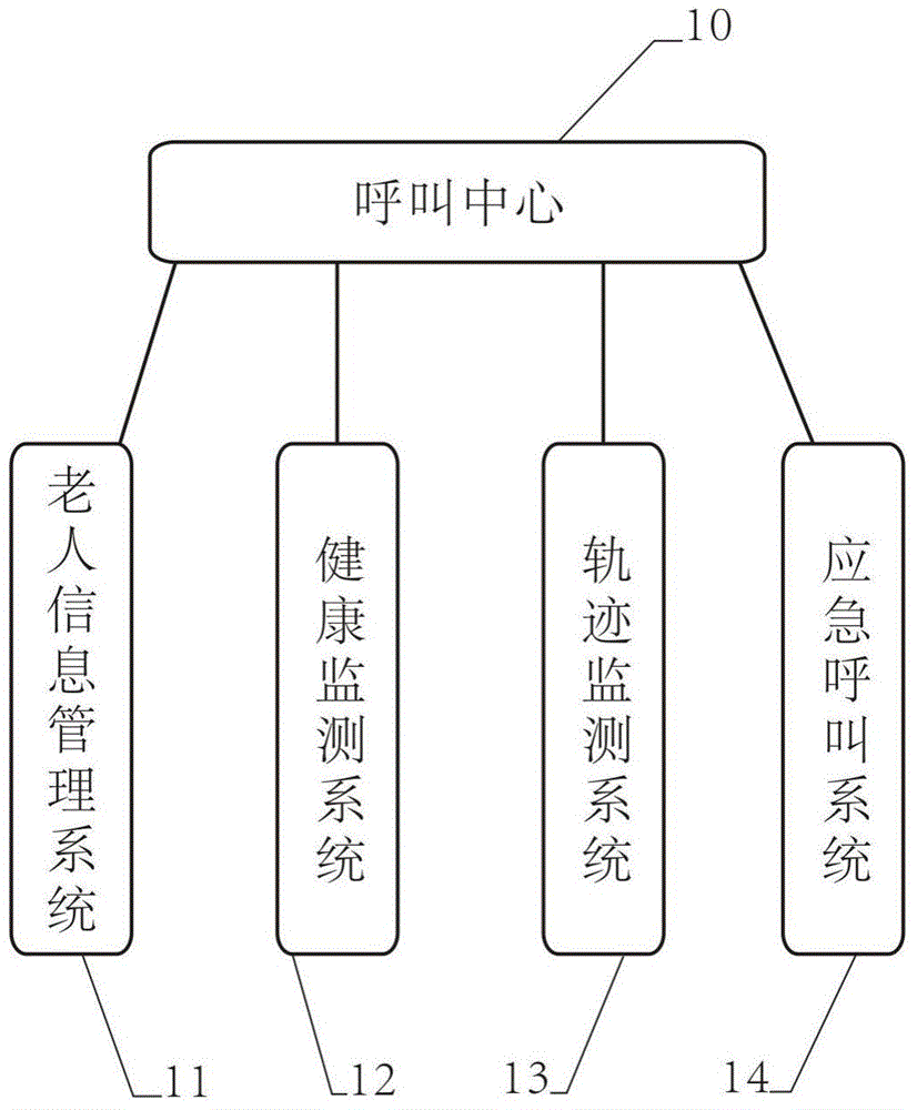 Elderly health monitoring and alarming intelligent IOT application service platform