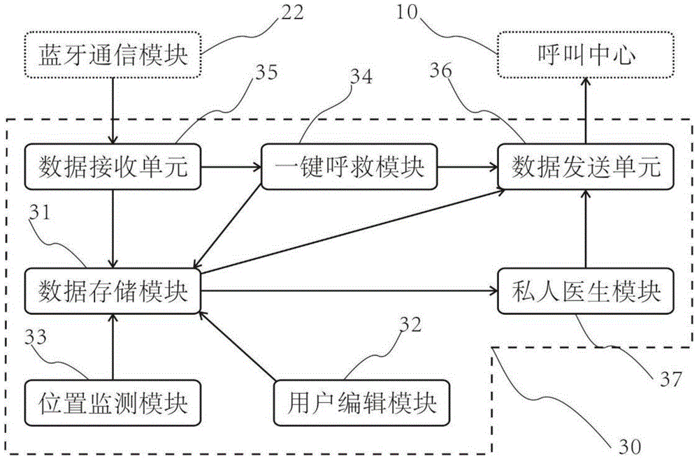 Elderly health monitoring and alarming intelligent IOT application service platform